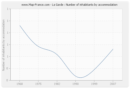 La Garde : Number of inhabitants by accommodation